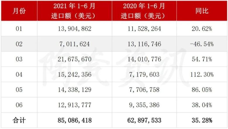 进口印度瓷砖下滑53.99%！上半年进口陶瓷砖市场解析2.jpg
