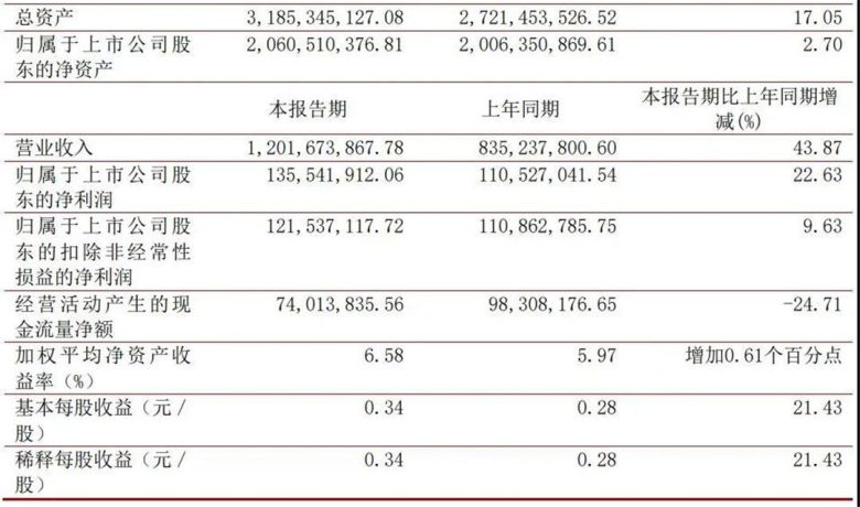 半年报｜蒙娜丽莎30亿、科达45亿、海鸥19亿、惠达17亿、欧派82亿.......jpg