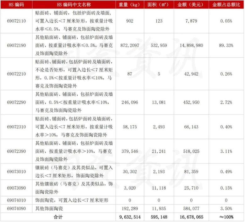我国陶瓷砖进口分类统计数.jpg