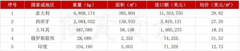 我国陶瓷砖进口分类统计数4.jpg