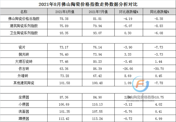 加水印—2021年8月佛山陶瓷价格指数走势数据分析对比.jpg