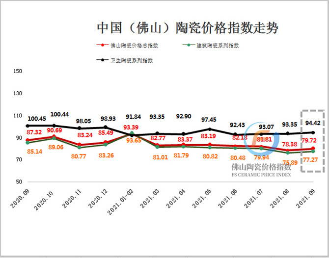 （加水印）2020年9月至2021年9月佛山陶瓷价格指数走势图.jpg