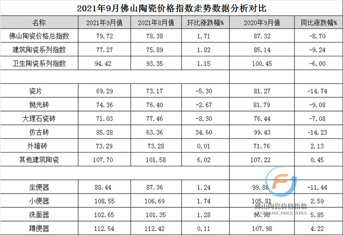 （加水印）2021年9月佛山陶瓷价格指数走势数据分析对比图.jpg