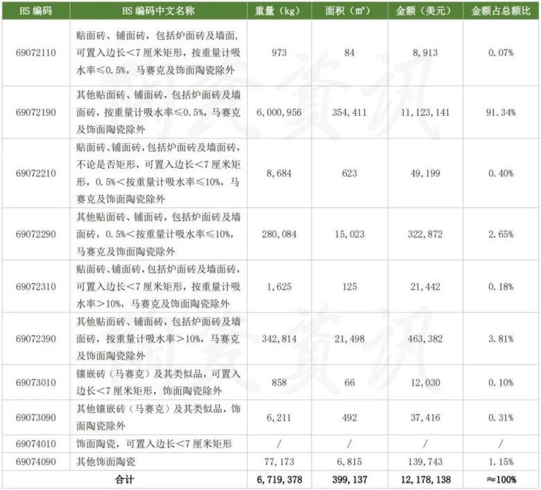 9月我国陶瓷砖进口分类统计数.jpg