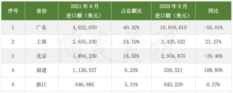 9月，我国陶瓷砖进口额前5位的省（市）.jpg
