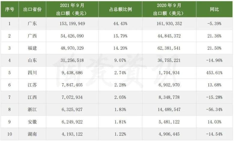9月，广东省陶瓷砖出口 同比下滑5.39%.jpg