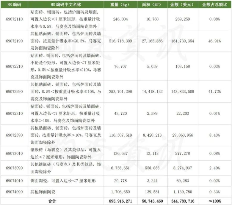9月陶瓷砖进出口双双下跌！前三季度出口30.1亿美元.jpg