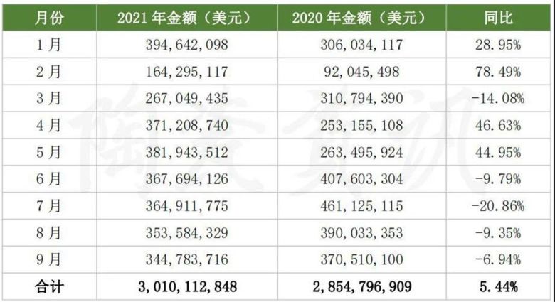 9月陶瓷砖进出口双双下跌！前三季度出口30.1亿美元2.jpg