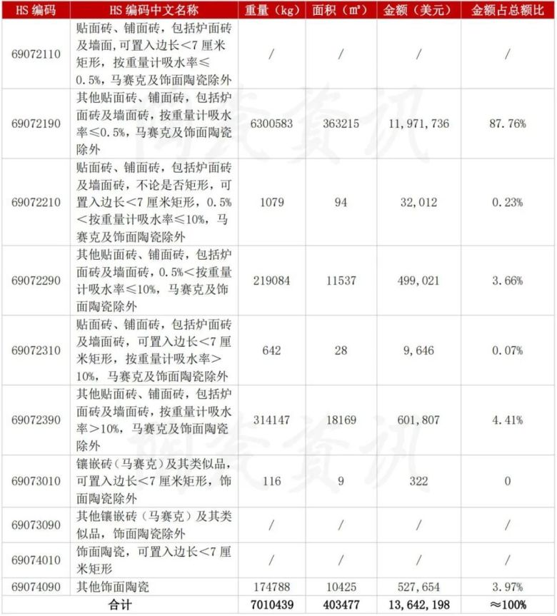 10月我国陶瓷砖进口分类统计数.jpg