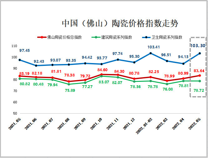 2021.05-2022.05佛山陶瓷价格指数走势分析.jpg