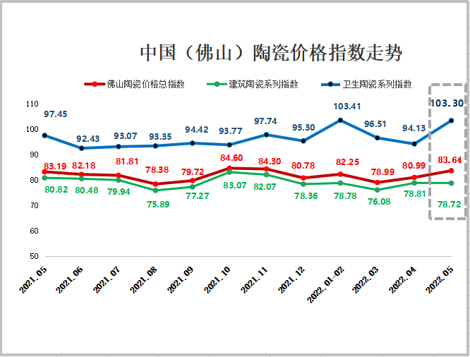 2021.05-2022.05佛山陶瓷价格指数走势分析.png