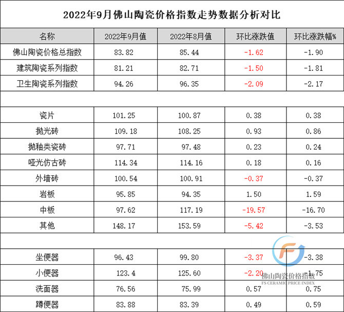 2022年9月 佛山陶瓷价格指数走势数据分析微信图片_20221014152520_副本.jpg
