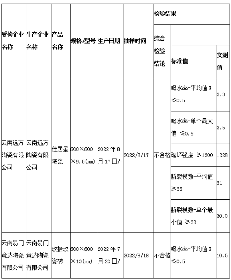 云南2批次陶瓷砖不合格.png
